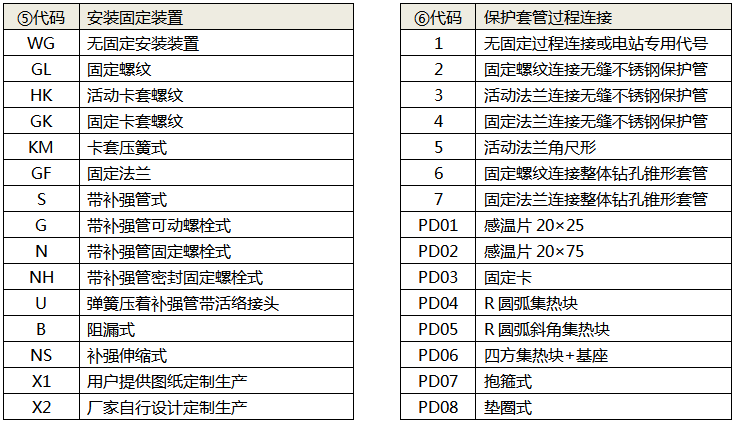 拆卸式热电偶(热套式热电偶)选型代码2