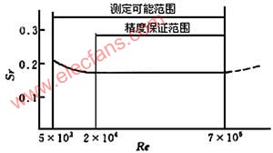 涡街流量计的工作原理及应用