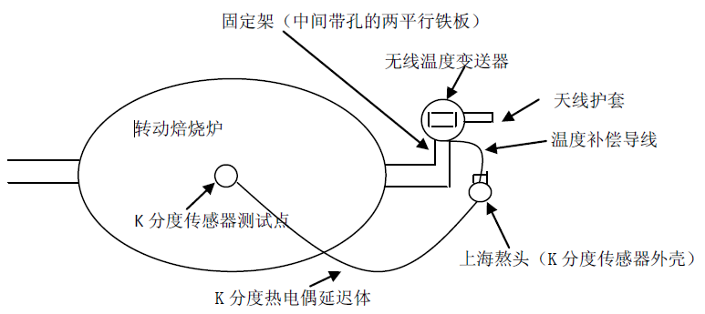 烘炉窑无线测温传输方式